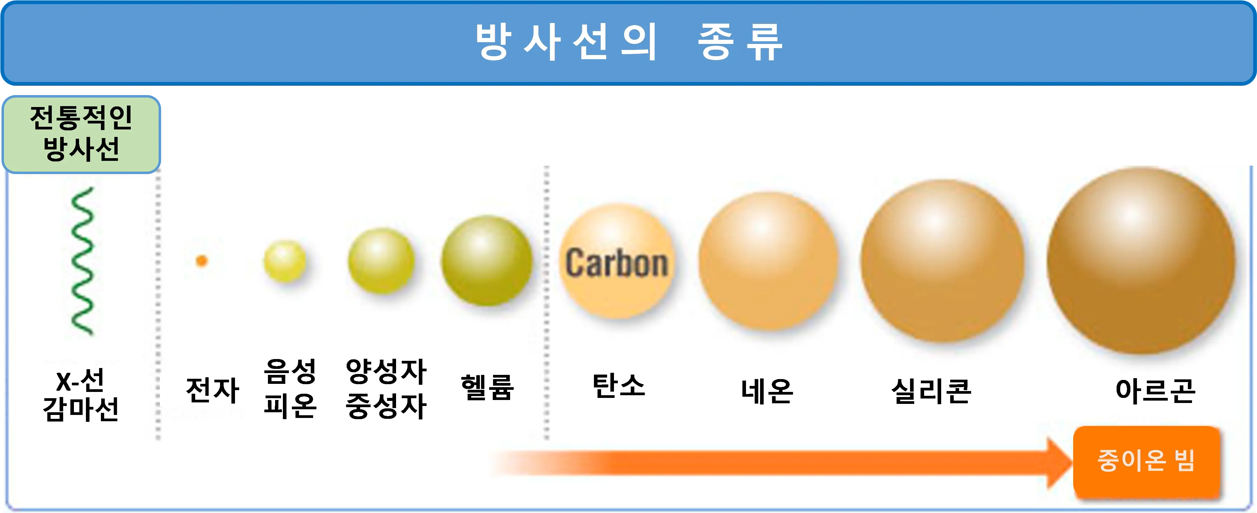 Relative size of radiation particles